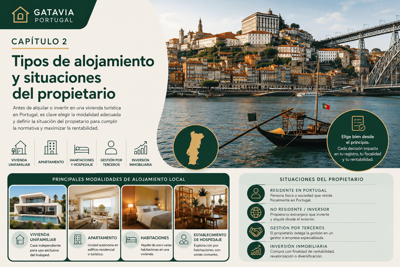 Imagen editorial de Gatavia Portugal sobre los tipos de alojamiento turístico en Portugal y las situaciones del propietario, con referencias a vivienda unifamiliar, apartamento, habitaciones, gestión por terceros e inversión inmobiliaria.