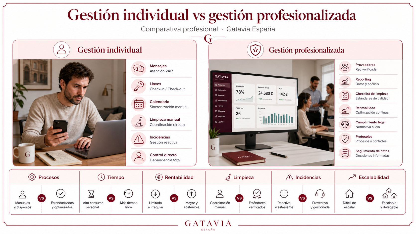 Comparativa entre gestión individual y gestión profesionalizada en vivienda turística