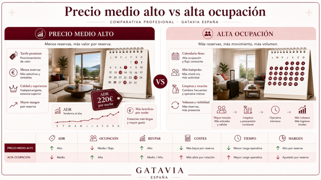 Precio medio alto vs alta ocupación en vivienda turística
