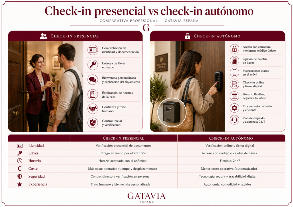 Check-in presencial vs check-in autónomo en vivienda turística