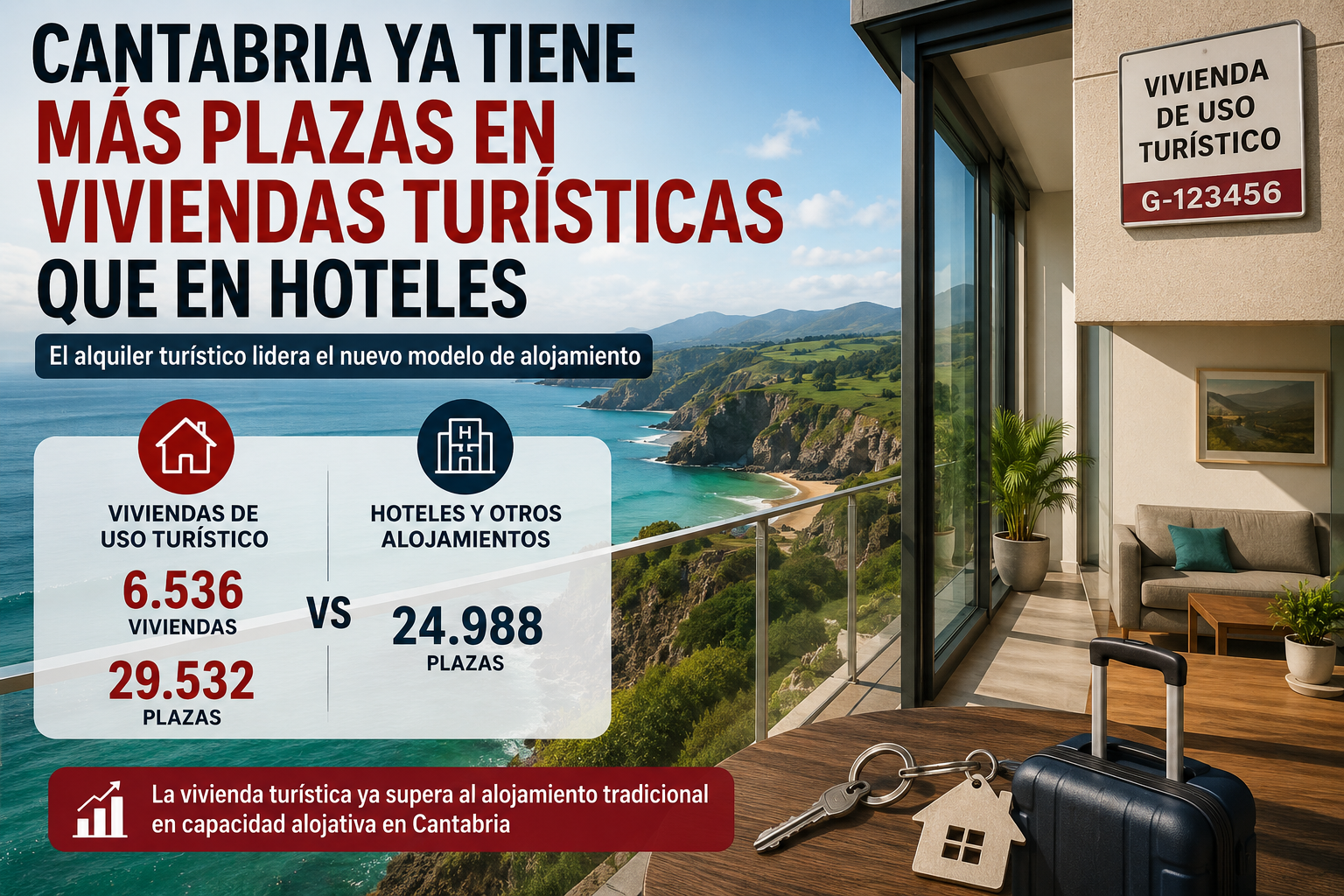 Infografía sobre Cantabria con más plazas en viviendas turísticas que en hoteles, mostrando 6.536 VUT y 29.532 plazas frente a 24.988 plazas hoteleras.